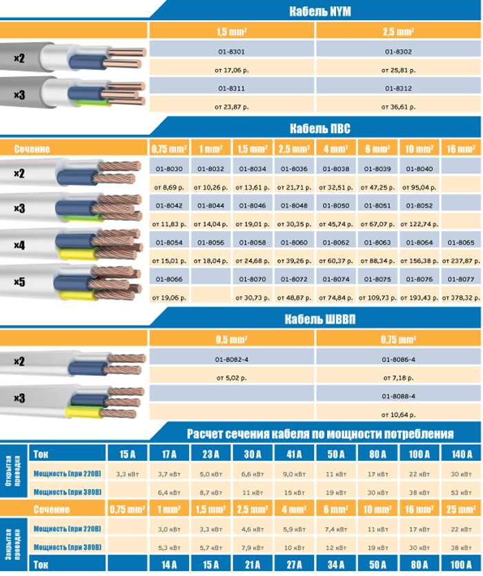2х 0.75 мощность. Провод ПВС 3х2.5 таблица. Мощность кабеля ВВГ 3х4. 2 0 75 Кабель ПВС мощность кабеля. Мощность на проводе ВВГ 2.5.